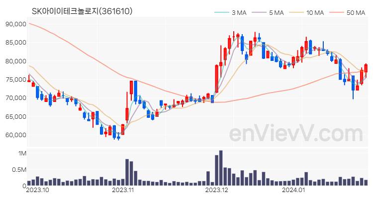 SK아이이테크놀로지 주가 핵심 요약 분석과 주식 차트 2024.01.25