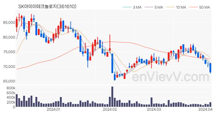 SK아이이테크놀로지 주가 핵심 요약 분석과 주식 차트 2024.04.04