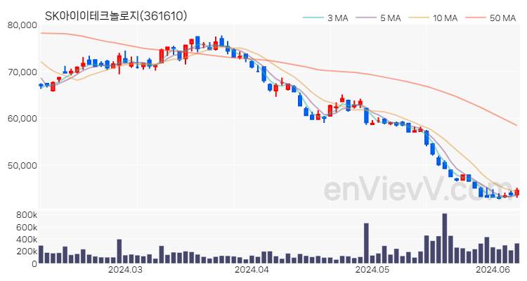 SK아이이테크놀로지 주가 차트 (2024.06.10)