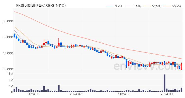 SK아이이테크놀로지 주가 차트 (2024.09.11)