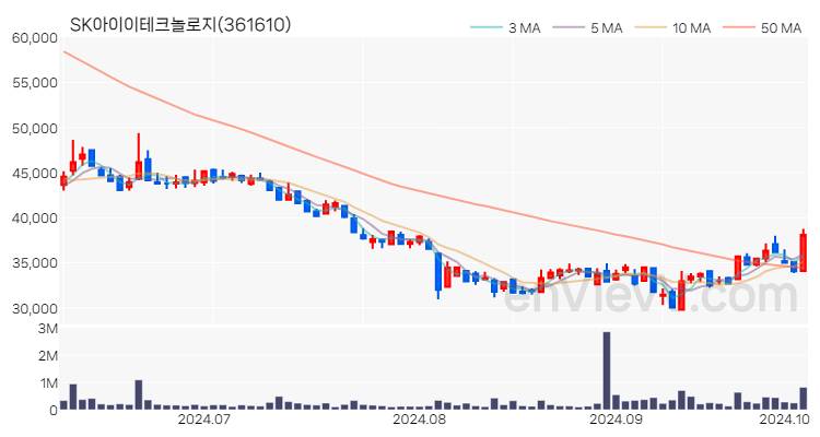 SK아이이테크놀로지 주가 핵심 요약 분석과 주식 차트 2024.10.07