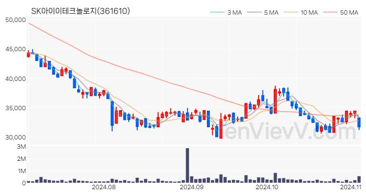 SK아이이테크놀로지 주가 핵심 요약 분석과 주식 차트 2024.11.05