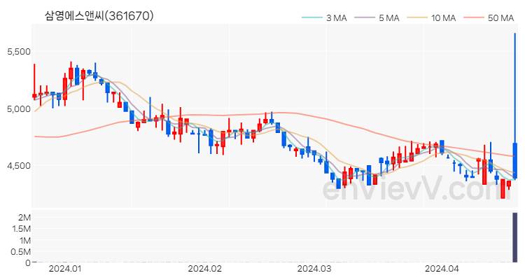 삼영에스앤씨 주가 핵심 요약 분석과 주식 차트 2024.04.19