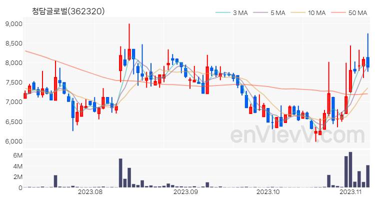 청담글로벌 주가 핵심 요약 분석과 주식 차트 2023.11.07