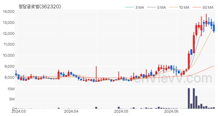 청담글로벌 주가 차트 (2024.06.27)