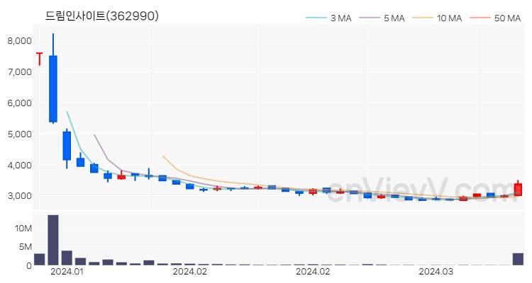드림인사이트 주가 핵심 요약 분석과 주식 차트 2024.03.19