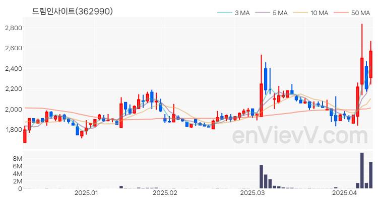 드림인사이트 주가 차트 (2025.04.10)