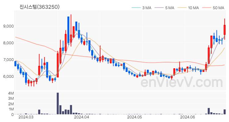 진시스템 주가 핵심 요약 분석과 주식 차트 2024.06.24