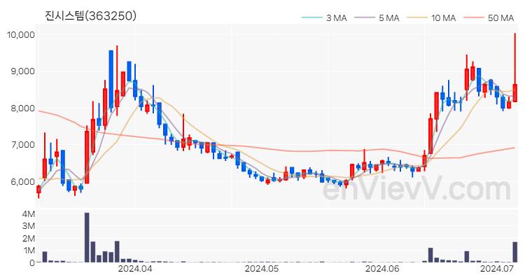 진시스템 주가 핵심 요약 분석과 주식 차트 2024.07.04