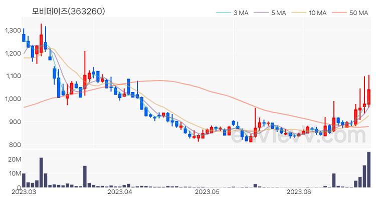 모비데이즈 주가 핵심 요약 분석과 주식 차트 2023.06.27