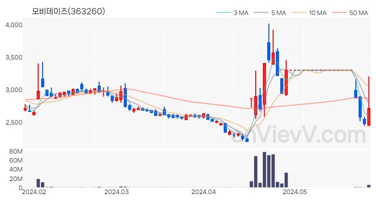 모비데이즈 주가 핵심 요약 분석과 주식 차트 2024.05.29