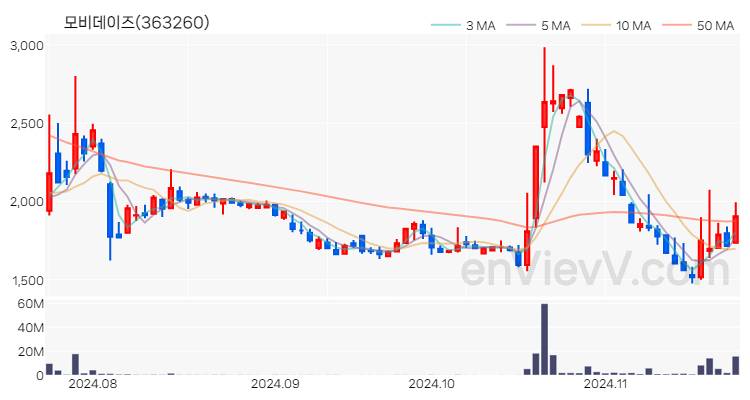 모비데이즈 주가 차트 (2024.11.22)