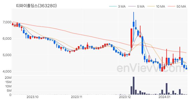 티와이홀딩스 주가 핵심 요약 분석과 주식 차트 2024.01.16