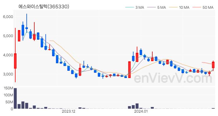 에스와이스틸텍 주가 핵심 요약 분석과 주식 차트 2024.01.29