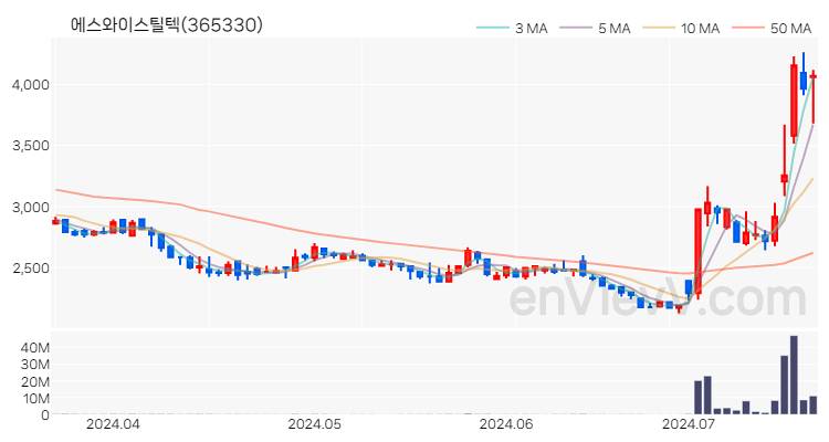 에스와이스틸텍 주가 핵심 요약 분석과 주식 차트 2024.07.18