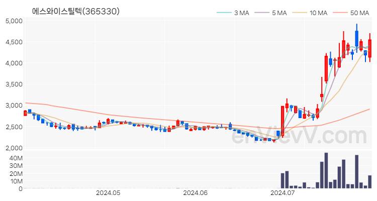 에스와이스틸텍 주가 핵심 요약 분석과 주식 차트 2024.07.30