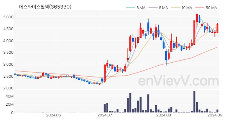에스와이스틸텍 주가 핵심 요약 분석과 주식 차트 2024.09.03