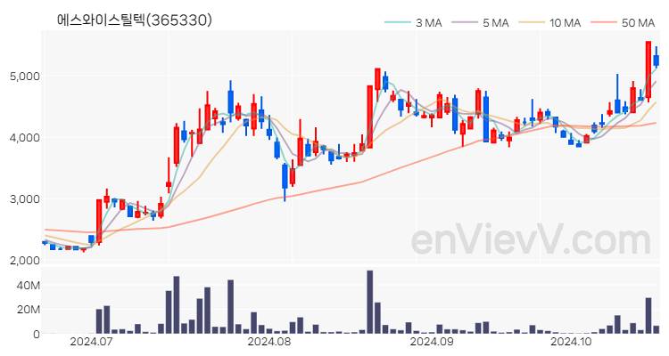 에스와이스틸텍 주가 핵심 요약 분석과 주식 차트 2024.10.21