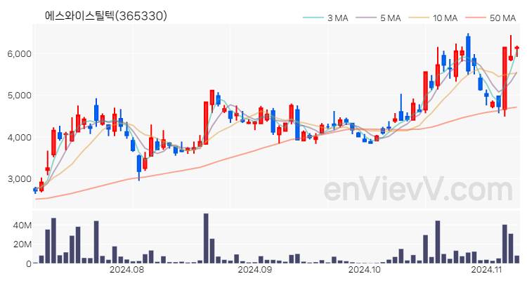 에스와이스틸텍 주가 핵심 요약 분석과 주식 차트 2024.11.08