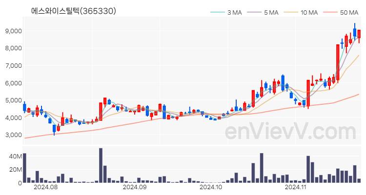 에스와이스틸텍 주가 핵심 요약 분석과 주식 차트 2024.11.22