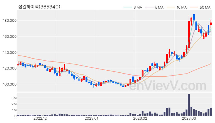 성일하이텍 주가 핵심 요약 분석과 주식 차트 2023.03.15