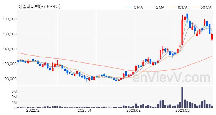 성일하이텍 주가 핵심 요약 분석과 주식 차트 2023.03.20