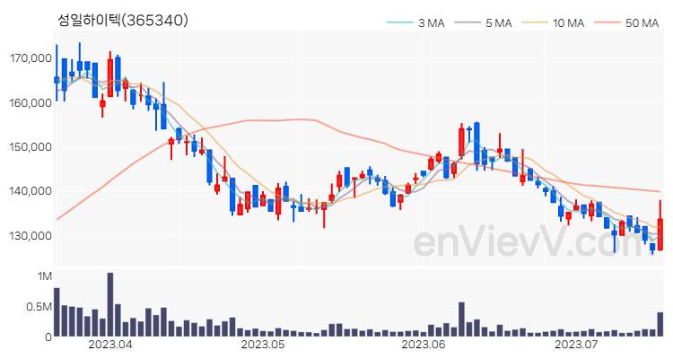 성일하이텍 주가 핵심 요약 분석과 주식 차트 2023.07.18