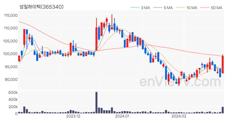 성일하이텍 주가 핵심 요약 분석과 주식 차트 2024.02.28