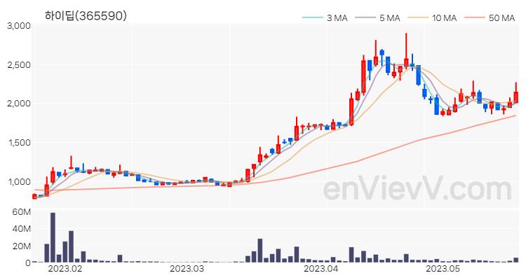 하이딥 주가 차트 (2023.05.19)