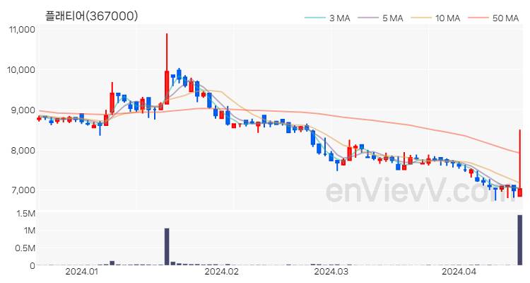 플래티어 주가 핵심 요약 분석과 주식 차트 2024.04.17