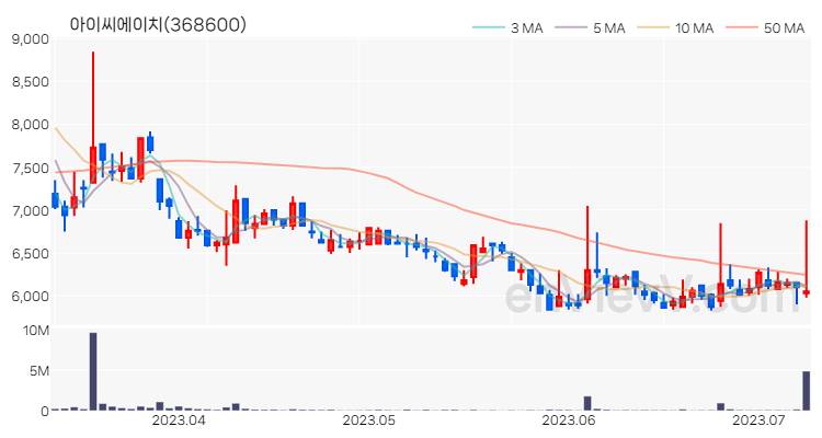 아이씨에이치 주가 핵심 요약 분석과 주식 차트 2023.07.10