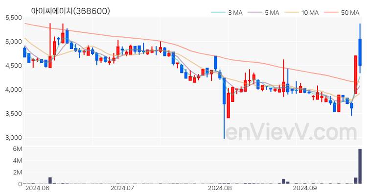아이씨에이치 주가 핵심 요약 분석과 주식 차트 2024.09.24