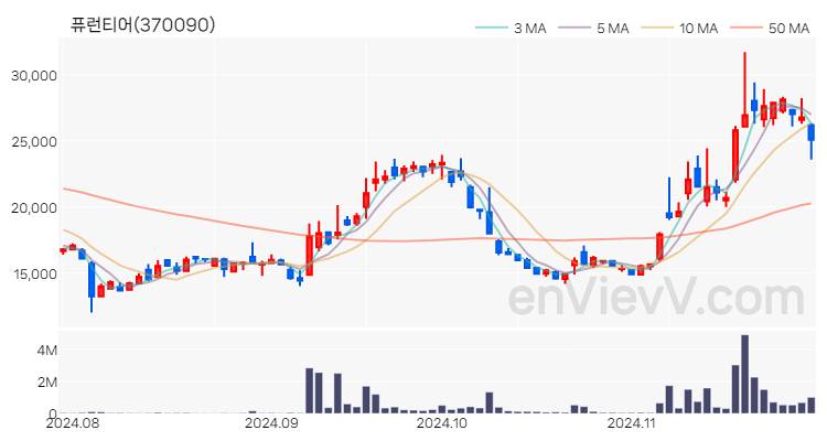 퓨런티어 주가 핵심 요약 분석과 주식 차트 2024.11.28