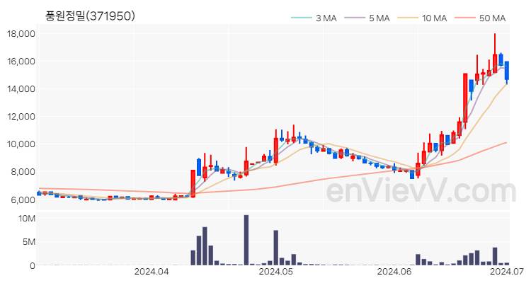 풍원정밀 주가 핵심 요약 분석과 주식 차트 2024.07.01
