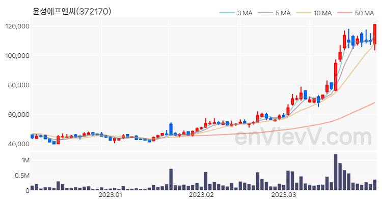 윤성에프앤씨 주가 핵심 요약 분석과 주식 차트 2023.03.31