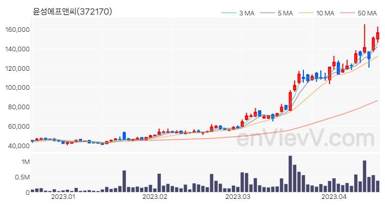 윤성에프앤씨 주가 핵심 요약 분석과 주식 차트 2023.04.17