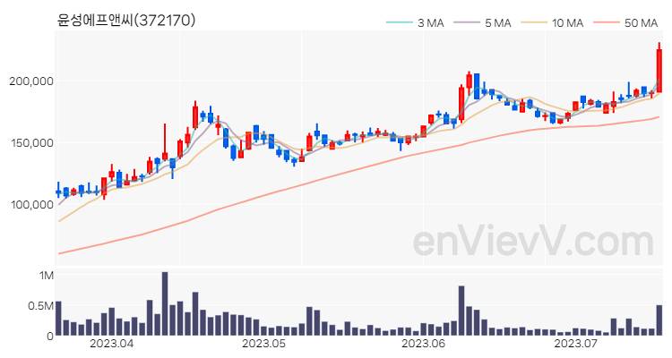윤성에프앤씨 주가 핵심 요약 분석과 주식 차트 2023.07.18