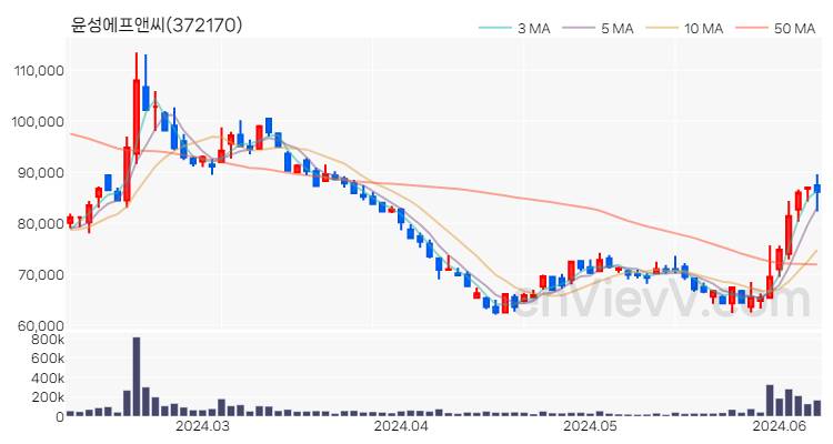 윤성에프앤씨 주가 핵심 요약 분석과 주식 차트 2024.06.10