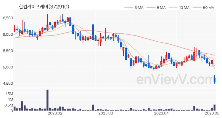 한컴라이프케어 주가 핵심 요약 분석과 주식 차트 2023.05.03