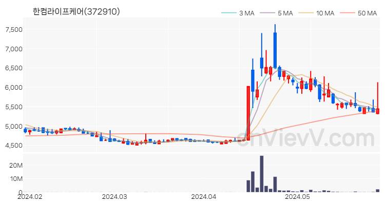 한컴라이프케어 주가 차트 (2024.05.30)