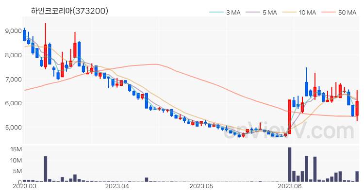 하인크코리아 주가 핵심 요약 분석과 주식 차트 2023.06.27