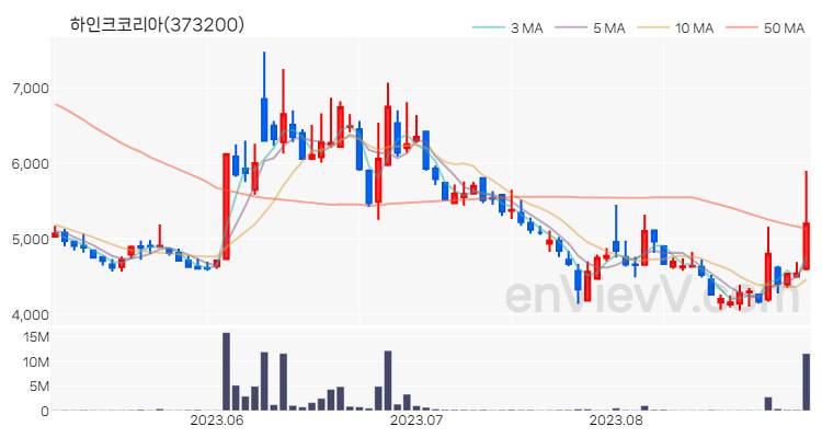 하인크코리아 주가 핵심 요약 분석과 주식 차트 2023.08.30
