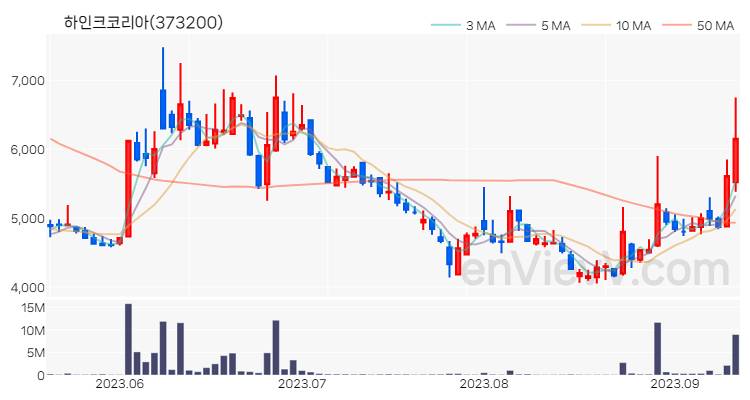 하인크코리아 주가 핵심 요약 분석과 주식 차트 2023.09.12