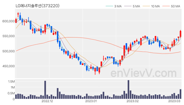 LG에너지솔루션 주가 핵심 요약 분석과 주식 차트 2023.03.07