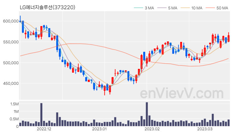 LG에너지솔루션 주가 핵심 요약 분석과 주식 차트 2023.03.15