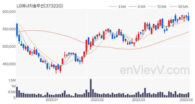 LG에너지솔루션 주가 핵심 요약 분석과 주식 차트 2023.04.04