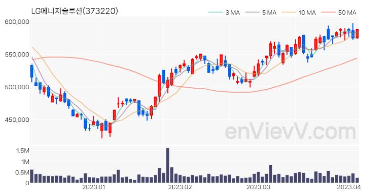 LG에너지솔루션 주가 핵심 요약 분석과 주식 차트 2023.04.05