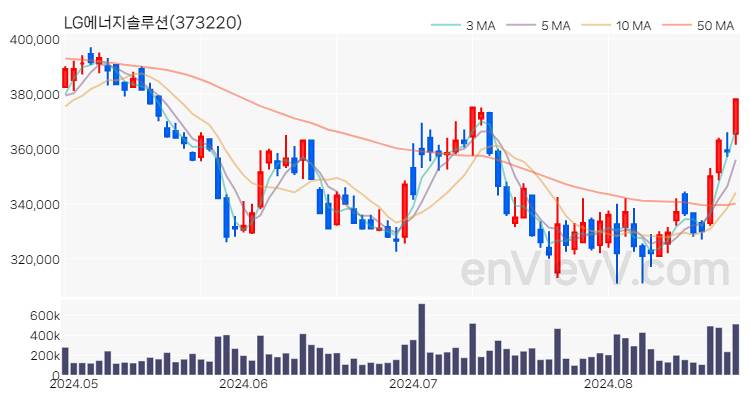 LG에너지솔루션 주가 차트 (2024.08.26)