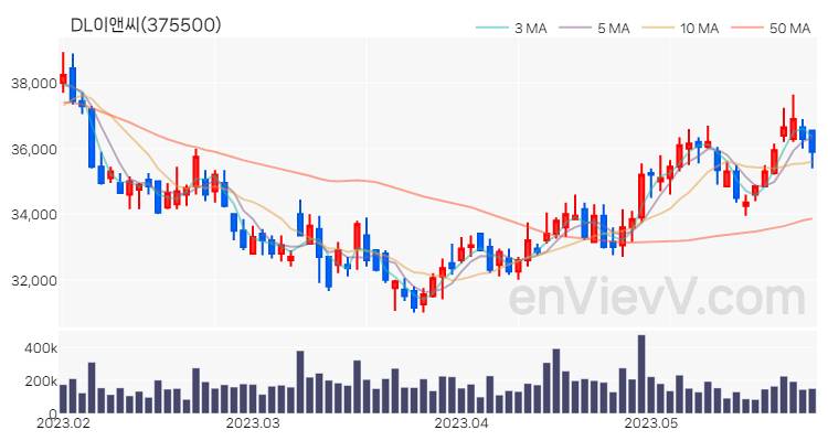 DL이앤씨 주가 핵심 요약 분석과 주식 차트 2023.05.26