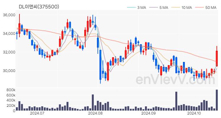 DL이앤씨 주가 핵심 요약 분석과 주식 차트 2024.10.17